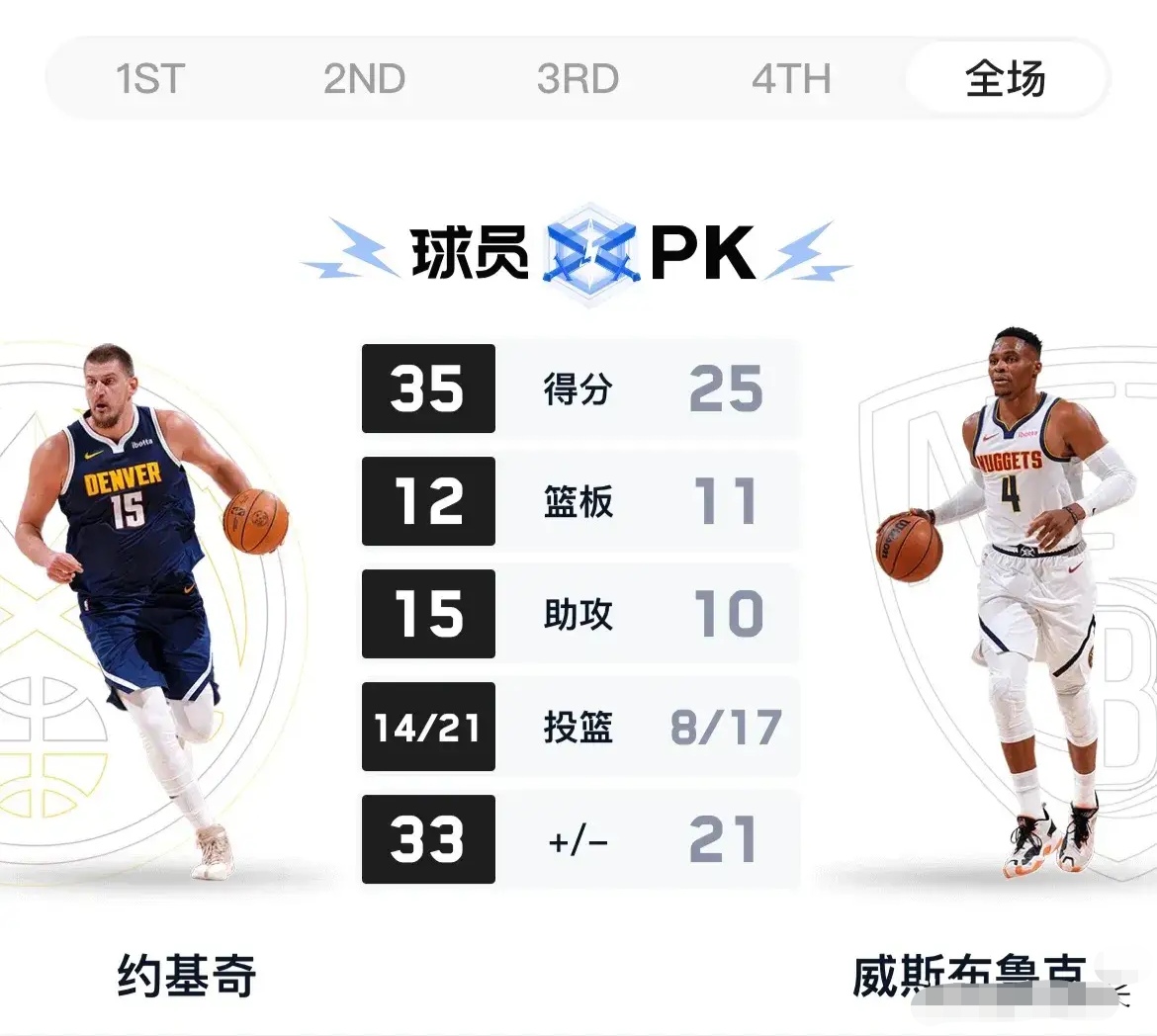 华盛顿奇才完胜小牛，威少再次砍下三双